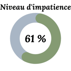 Niveau d'impatience : 61%