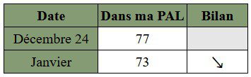 Tableau récapitulatif de l'état de ma PAL (Janvier : 73) pour illustrer mon bilan lectures du mois.