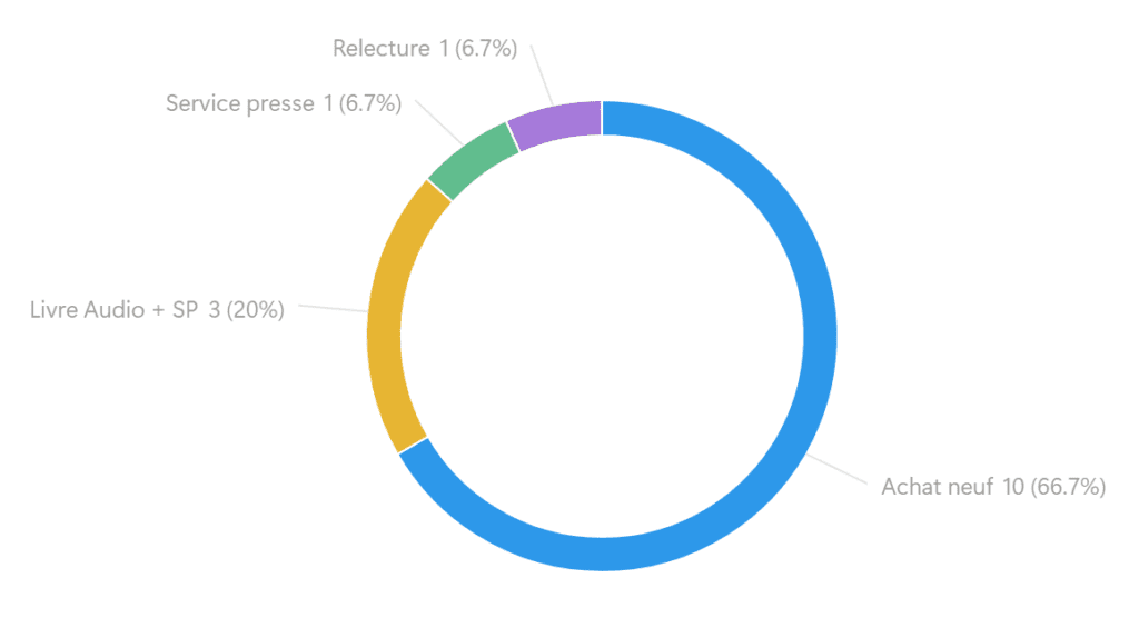 La provenance :
Achat neuf = 10 (66.7%)
Livre Audio en SP = 3 (20%)
Service presse = 1 (6.7%)
Relecture = 1 (6.7%)