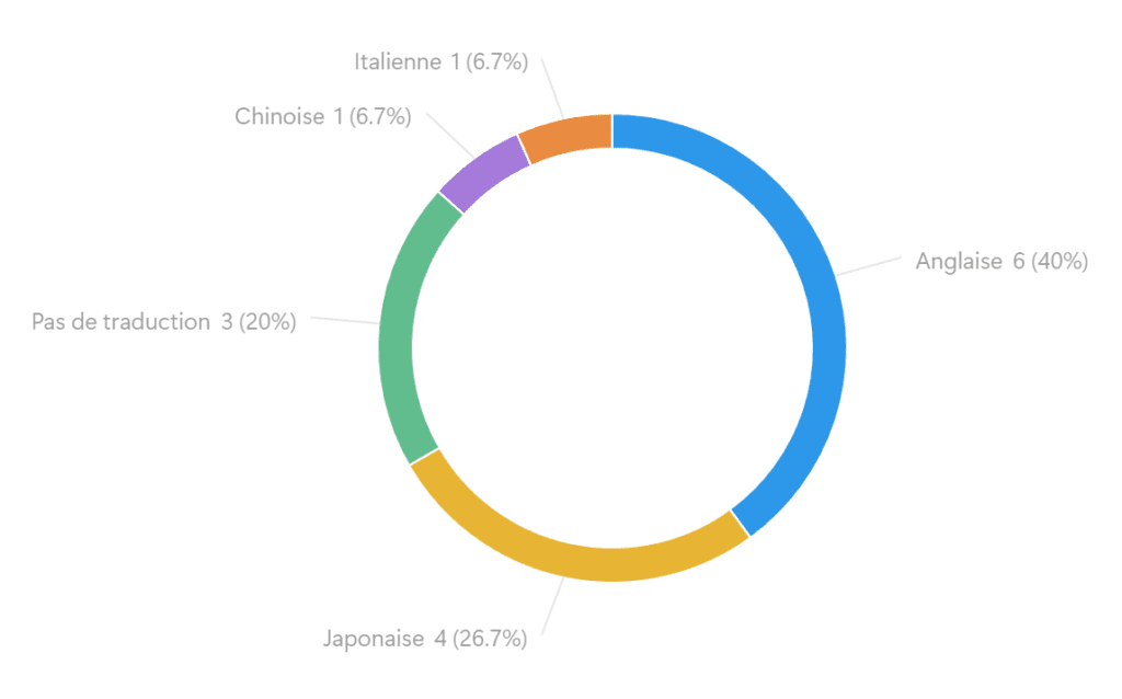 Les traductions :
Anglaise = 6 (40%)
Japonaise = 4 (26.7%)
Pas de traduction = 3 (20%)
Italienne = 1 (6.7%)
Chinoise = 1 (6.7%)