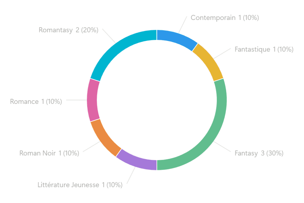 Les genres lus :
Contemporain = 1 (10%)
Fantastique = 1 (10%)
Fantasy = 3 (30%)
Littérature Jeunesse = 1 (10%)
Roman Noir = 1 (10%)
Romance = 1 (10%)
Romantasy = 2 (20%)