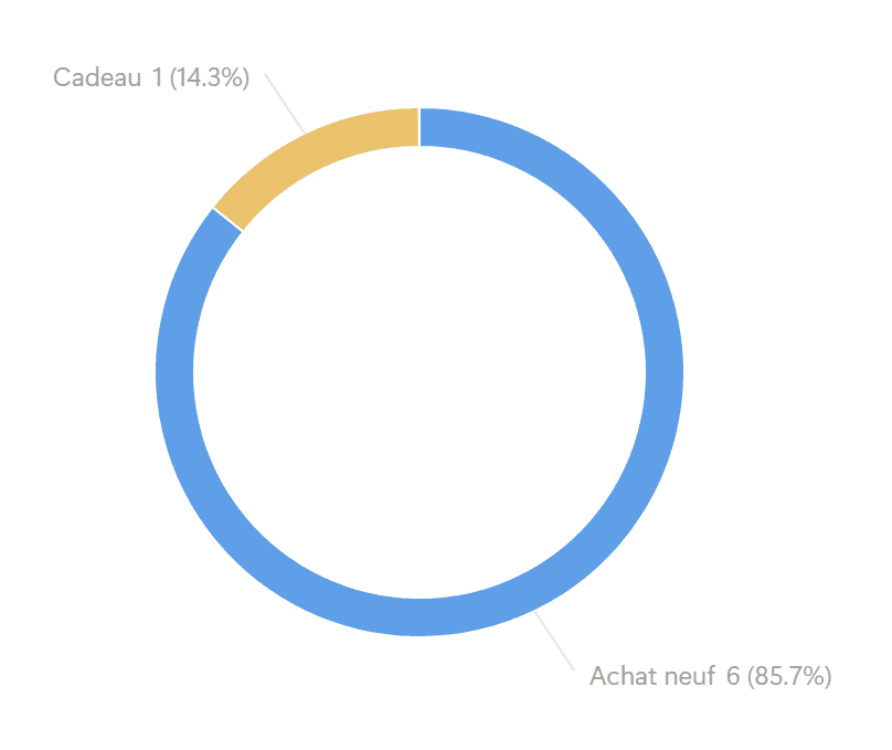 La provenance :
Achat neuf = 6 (85.7%)
Cadeau = 1 (14.3%)