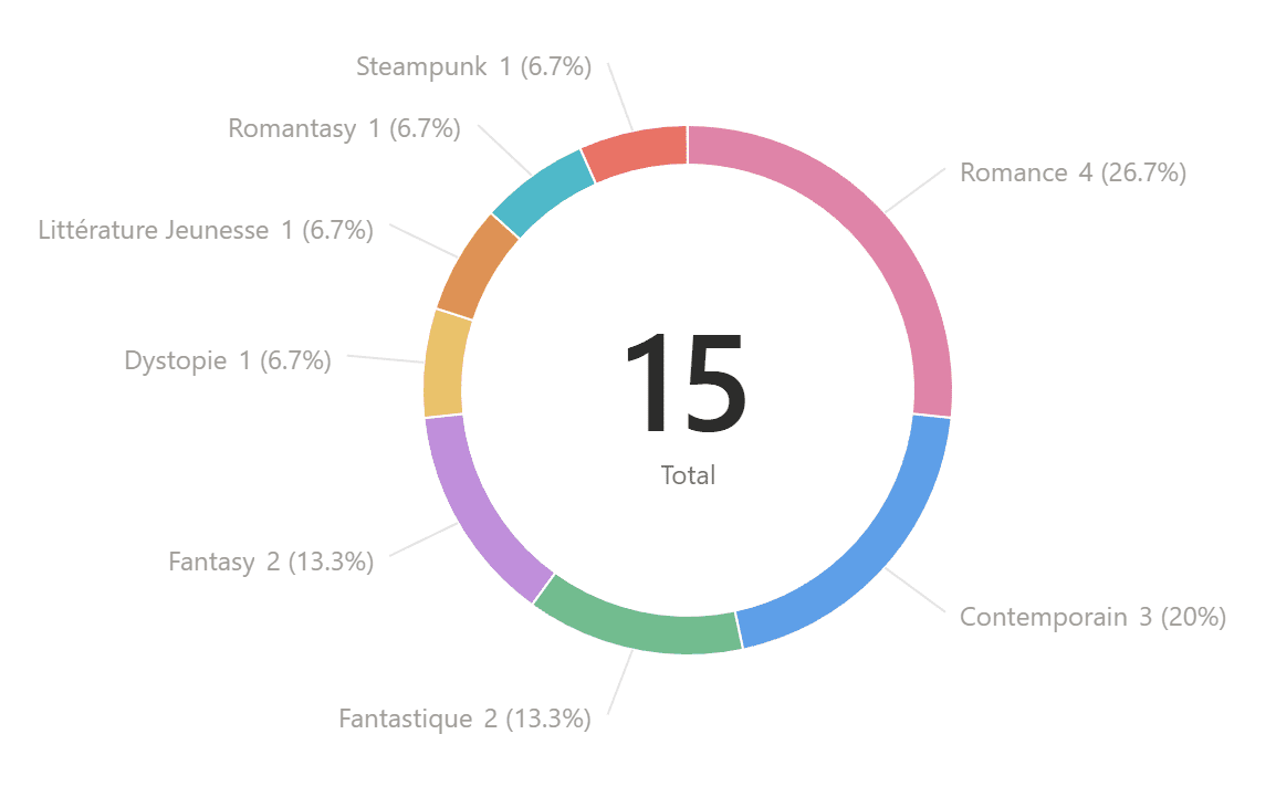 Genres des coups de cœur - pour illustrer mon bilan lecture de l'année 2025.