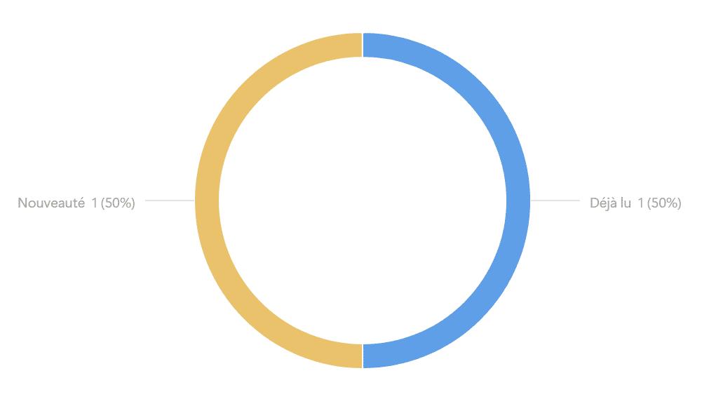 Lecture préalable ?
Déjà lu = 1 (100%)
Nouveauté = 1 (100%)