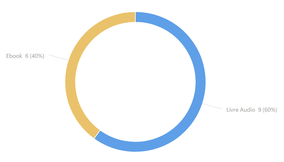 Formats de lecture :
Livre audio = 9 (60%)
Ebook = 6 (40%)