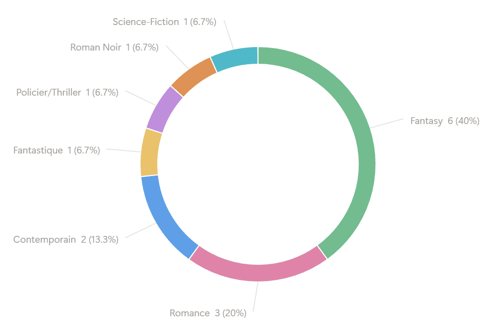 Les genres lus :
Fantasy = 6 (40%)
Romance = 3 (20%)
Contemporain = 2 (13.3%)
Fantastique = 1 (6.7%)
Policier/Thriller = 1 (6.7%)
Science-Fiction = 1 (6.7%)
Roman Noir = 1 (6.7%)