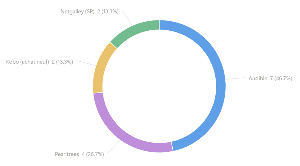 La provenance :
Aubible = 7 (46.7%)
Pearltress = 4 (26.7%)
Kobo (achat neuf) = 2 (13.3%)
Netgalley (SP) = 2 (13.3%)
