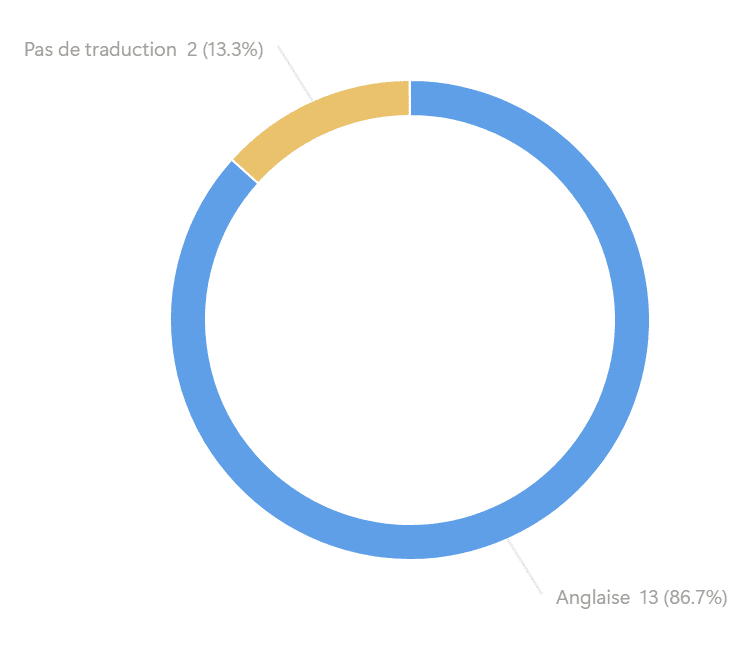Les traductions :
Anglaise = 13 (86.7%)
Pas de traduction = 2 (13.3%)