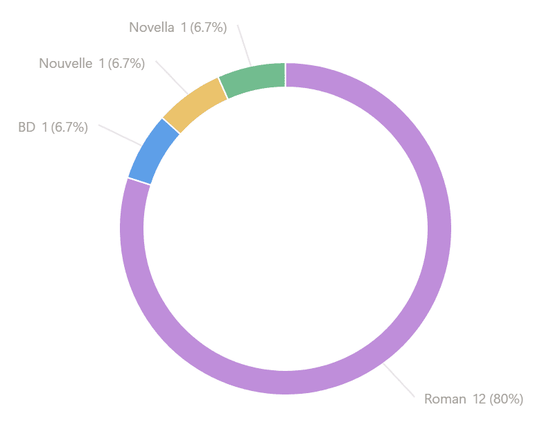 Mes types de lectures :
Roman = 12 (80%)
BD = 1 (6.7%)
Nouvelle = 1 (6.7%)
Novella = 1 (6.7%)