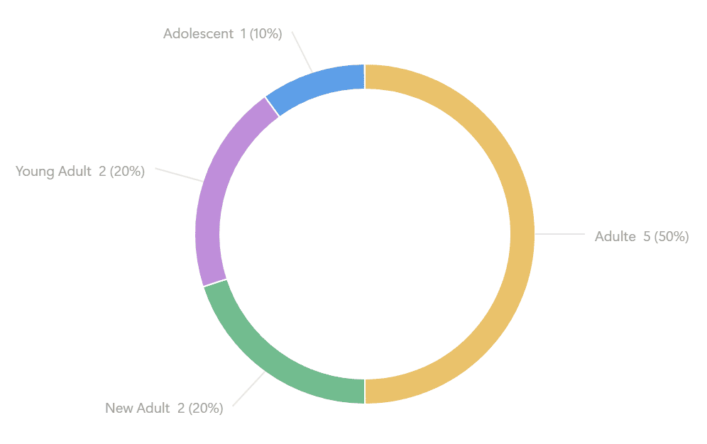 Les catégories d'âges :
Adulte = 5 (50%)
New Adult = 2 (20%)
Young Adult = 1 (10%)
Adolescent = 1 (10%)