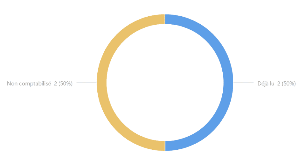 Lecture préalable ?
Déjà lu = 2 (50%)
Non comptabilisé = 2 (50%)