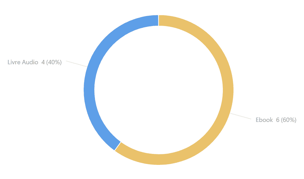 Formats de lecture :
Ebook = 6 (60%)
Livre audio = 4 (40%)