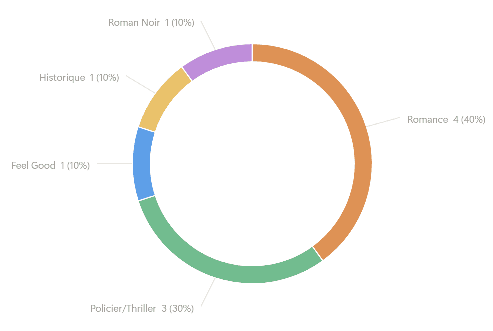 Les genres lus :
Romance = 4 (40%)
Policier/Thriller = 3 (30%)
Feel Good = 1 (10%)
Historique = 1 (10%)
Roman Noir = 1 (10%)