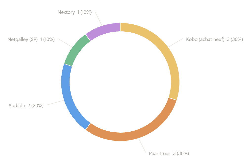 La provenance :
Kobo (achat neuf) = 3 (30%)
Pearltress = 3 (30%)
Aubible = 2 (20%)
Netgalley (SP) = 1 (10%)
Nextory = 1 (10%)