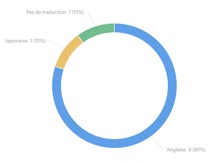 Les traductions :
Anglaise = 8 (80%)
Japonaise = 1 (10%)
Pas de traduction = 1 (10%)