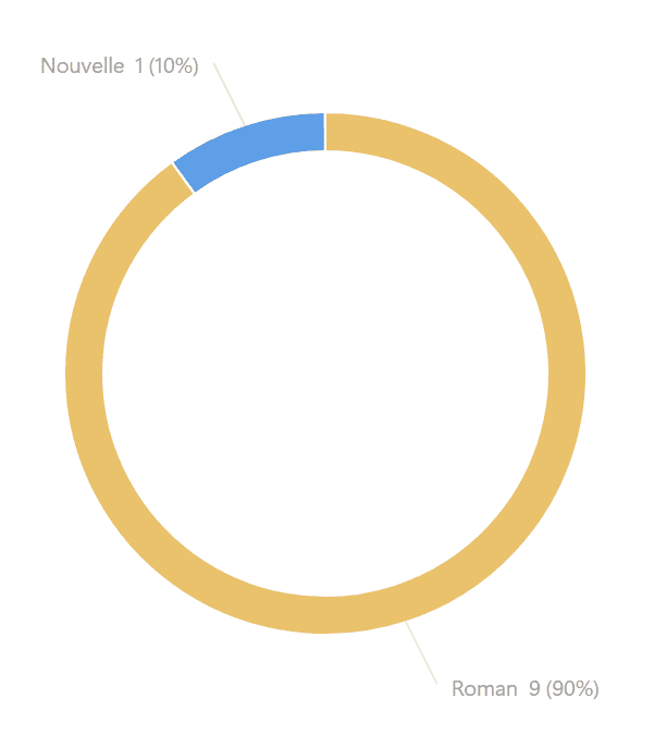 Mes types de lectures :
Roman = 9 (90%)
Nouvelle = 1 (10%)