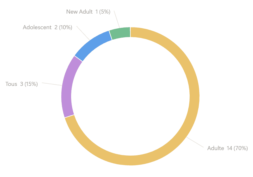 Les catégories d'âges :
Adulte = 14 (70%)
Tous = 3 (15%)
Adolescent = 2 (10%)
New Adult = 1 (5%)