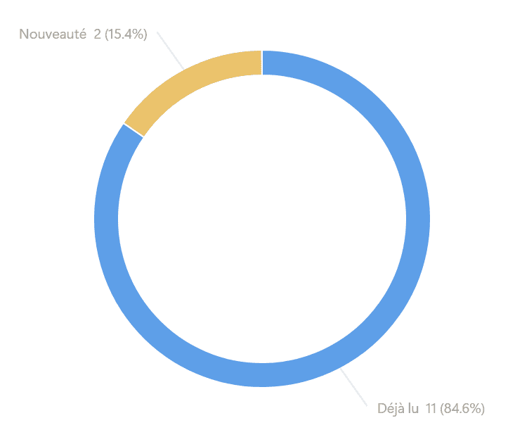 Lecture préalable ?
Déjà lu = 11 (84.6%)
Nouveauté = 2 (15.4%)