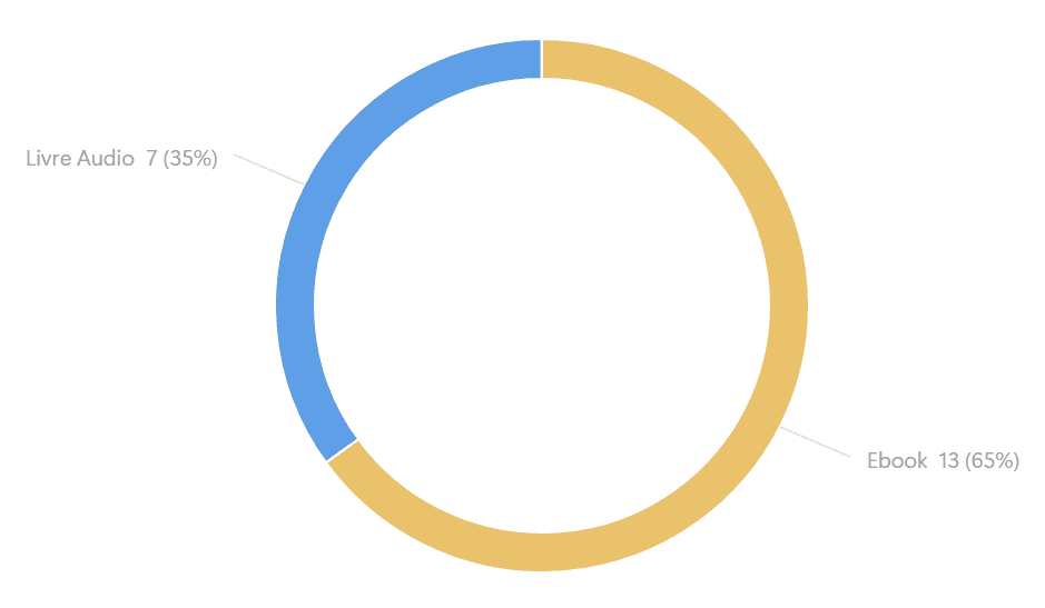 Formats de lecture :
Ebook = 13 (65%)
Livre Audio = 7 (35%)