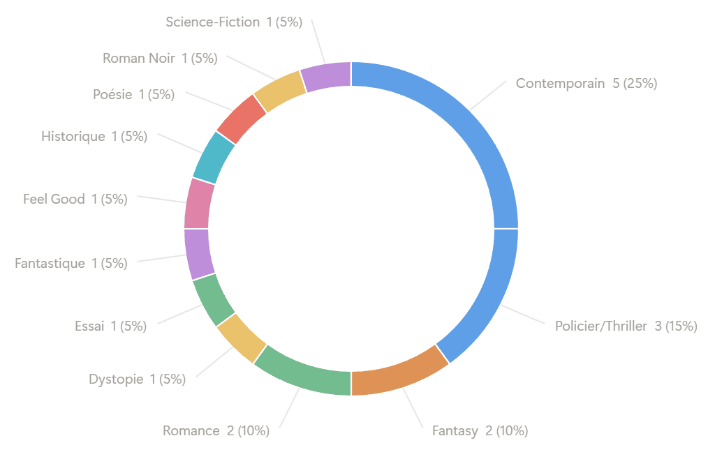 Les genres lus :
Contemporain = 5 (25%)
Policier/Thriller = 3 (15%)
Fantasy = 2 (10%)
Romance = 2 (10%)
Dystopie = 1 (5%)
Essai = 1 (5%)
Fantastique = 1 (5%)
Feel Good = 1 (5%)
Historique = 1 (5%)
Poésie = 1 (5%)
Roman Noir = 1 (5%)
Science-Fiction = 1 (5%)