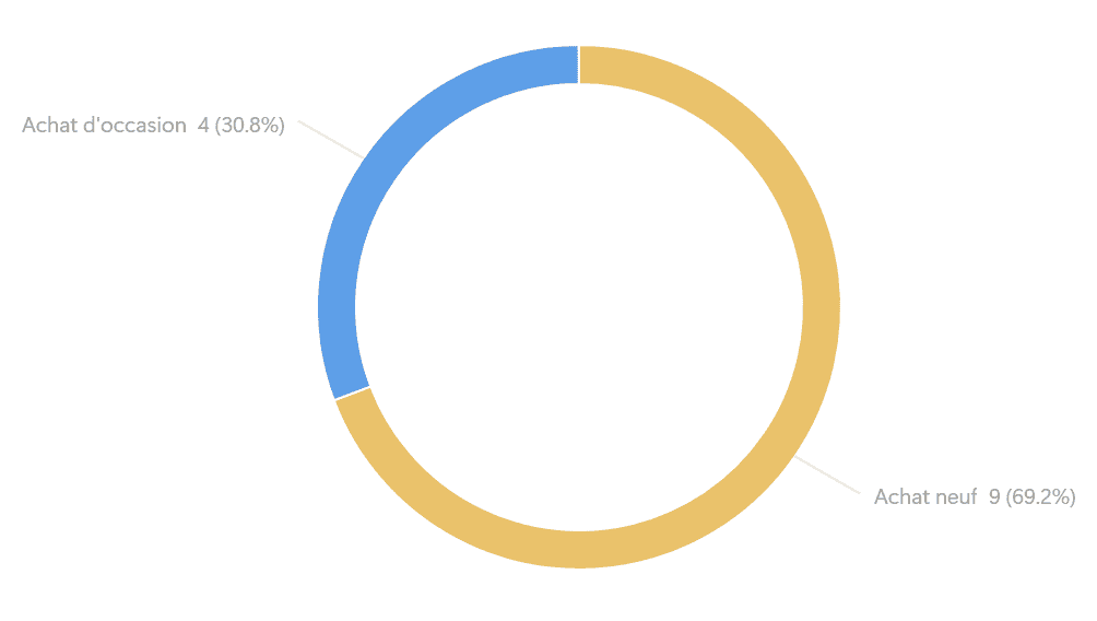 La provenance :
Achat neuf = 9 (69.2%)
Achat d'occasion = 4 (30.8%)