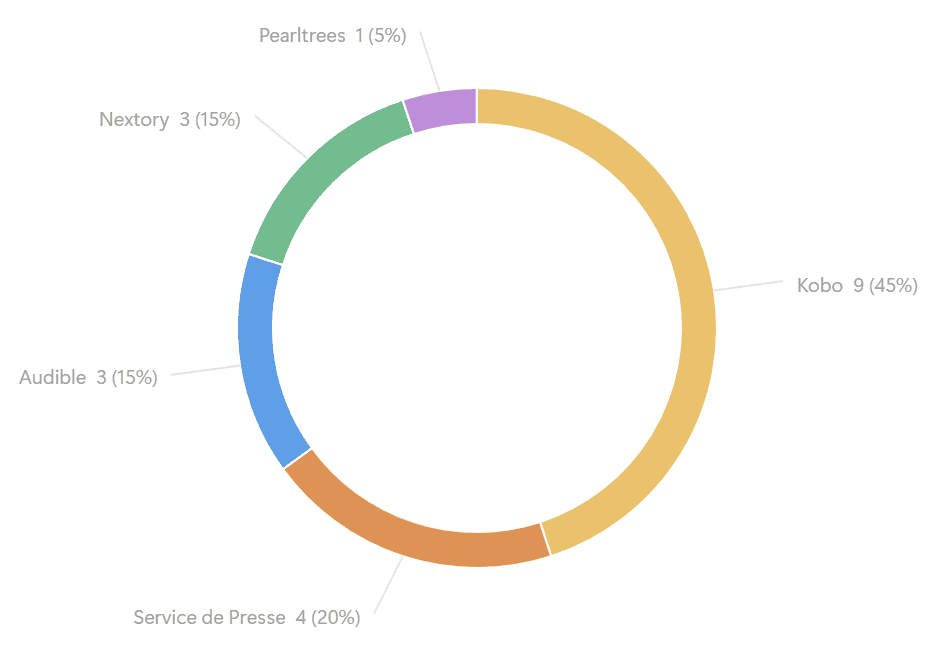 La provenance :
Kobo = 9 (45%)
Service de Presse = 4 (20%)
Audible = 3 (15%)
Nextory = 3 (15%)
Pearltrees = 1 (5%)