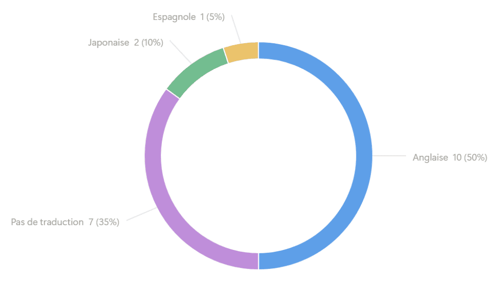 Les traductions :
Anglaise = 10 (50%)
Pas de traduction = 7 (35%)
Japonaise = 2 (10%)
Espagnole = 1 (5%)
