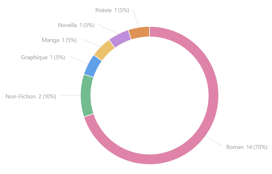 Mes types de lectures :
Roman = 14 (70%)
Non-Fiction = 2 (10%)
Graphique = 1 (5%)
Manga = 1 (5%)
Novella = 1 (5%)
Poésie = 1 (5%)