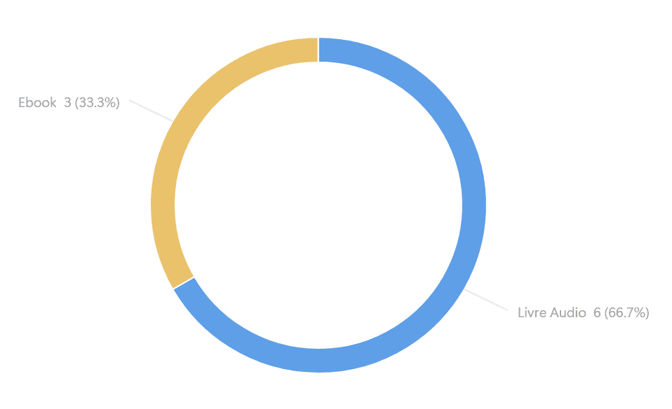 Formats de lecture :
Livre Audio = 6 (66.7%)
Ebook = 3 (33.3%)