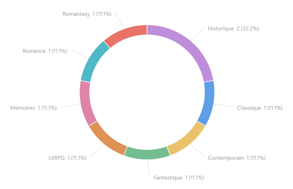 Les genres lus :
Historique = 2 (22.2%)
Classique = 1 (11.1%)
Contemporain = 1 (11.1%)
Fantastique = 1 (11.1%)
LitRPG = 1 (11.1%)
Mémoires = 1 (11.1%)
Romance = 1 (11.1%)
Romantasy = 1 (11.1%)