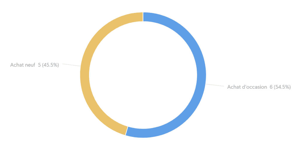La provenance :
Achat d'occasion = 6 (54.5%)
Achat neuf = 5 (45.5%)