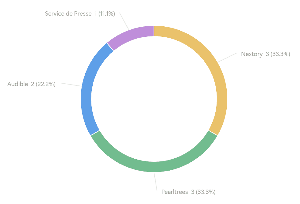 La provenance :
Nextory = 3 (33.3%)
Pearltrees = 3 (33.3%)
Audible = 2 (22.2%)
Service de Presse = 1 (11.1%)