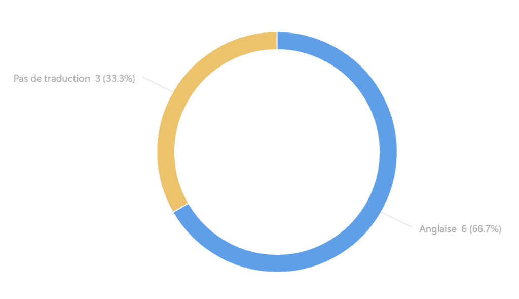 Les traductions :
Anglaise = 6 (66.7%)
Pas de traduction = 3 (33.3%)
