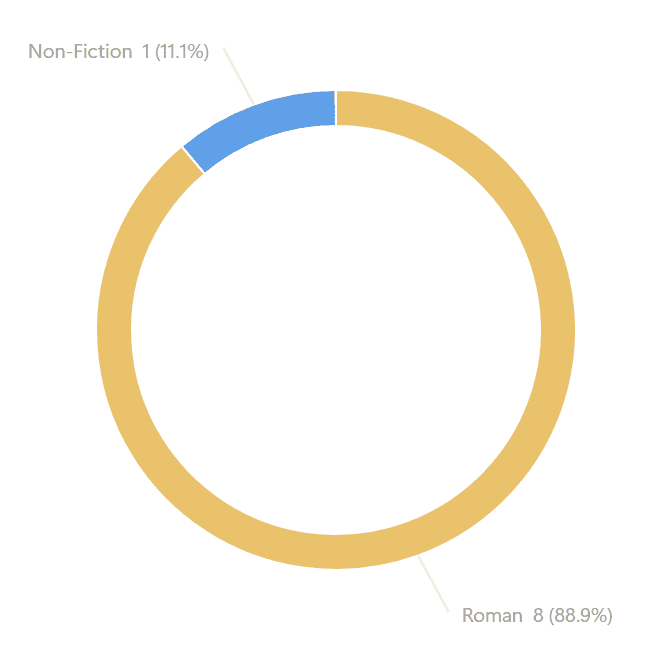 Mes types de lectures :
Roman = 8 (88.9%)
Non-Fiction = 1 (11.1%)